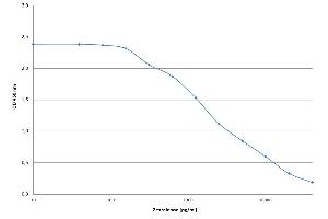 Direct competitive ELISA with 100 ng/ml ABIN6252917 coating 100 µl/Well. (Zearalenone anticorps)