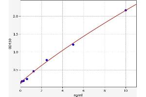 Typical standard curve (PDGF Kit ELISA)