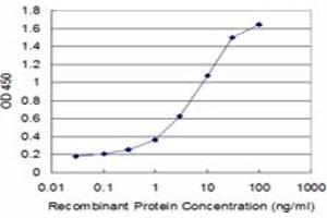 Detection limit for recombinant GST tagged DES is approximately 0.