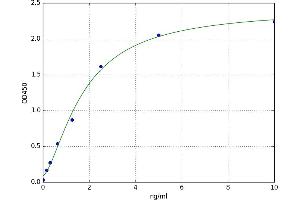 A typical standard curve (Caspase 3 Kit ELISA)