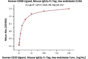 Immobilized Human CD30, His Tag (ABIN2180741,ABIN2180740) at 2 μg/mL (100 μL/well) can bind Human CD30 Ligand, Mouse IgG2a Fc Tag, low endotoxin (ABIN5954987,ABIN6253579) with a linear range of 1-25 ng/mL (QC tested).
