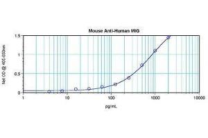 Image no. 1 for anti-gamma-Interferon-Induced Monokine (CXCL9) antibody (ABIN465139) (CXCL9 anticorps)