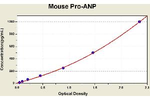 Diagramm of the ELISA kit to detect Mouse Pro-ANPwith the optical density on the x-axis and the concentration on the y-axis. (PRO-ANP Kit ELISA)