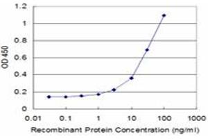 Detection limit for recombinant GST tagged HNRPM is approximately 1ng/ml as a capture antibody.