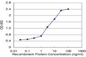 Detection limit for recombinant GST tagged TPT1 is approximately 0.