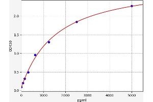 Typical standard curve (RPS14 Kit ELISA)