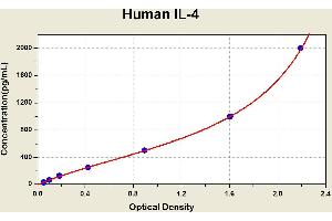 Diagramm of the ELISA kit to detect Human 1 L-4with the optical density on the x-axis and the concentration on the y-axis. (IL-4 Kit ELISA)
