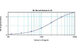 Direct ELISA using Interleukin-33 antibody