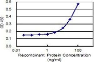 Detection limit for recombinant GST tagged MTHFD2 is 1 ng/ml as a capture antibody.