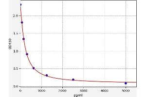 Typical standard curve (Folic Acid Kit ELISA)