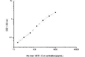 Typical standard curve (NUCB2 Kit ELISA)