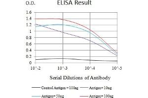Black line: Control Antigen (100 ng),Purple line: Antigen (10 ng), Blue line: Antigen (50 ng), Red line:Antigen (100 ng)