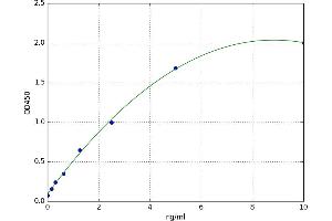 A typical standard curve (Glypican 3 Kit ELISA)
