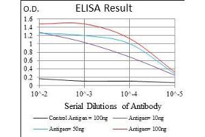 Black line: Control Antigen (100 ng), Purple line: Antigen(10 ng), Blue line: Antigen (50 ng), Red line: Antigen (100 ng),