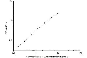 Typical standard curve (GSTO1 Kit ELISA)