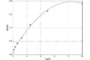 A typical standard curve (PRB3 Kit ELISA)