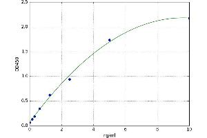 A typical standard curve (MGP Kit ELISA)