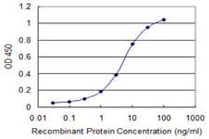 Detection limit for recombinant GST tagged NFATC2IP is 0.