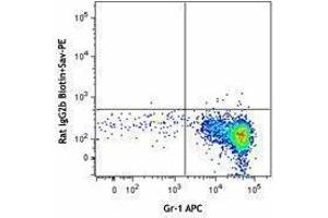 Flow Cytometry (FACS) image for anti-Complement Component 5a Receptor 1 (C5AR1) antibody (Biotin) (ABIN2660850)
