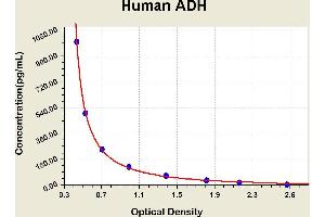 Diagramm of the ELISA kit to detect Human ADH/VP/AVPwith the optical density on the x-axis and the concentration on the y-axis. (Vasopressin Kit ELISA)