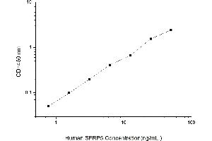Typical standard curve (SFRP5 Kit ELISA)