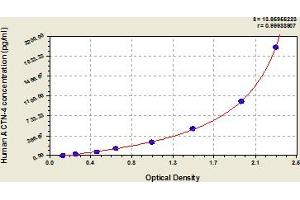 Typical Standard Curve (alpha Actinin 4 Kit ELISA)