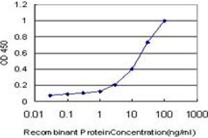 Detection limit for recombinant GST tagged RIPK4 is approximately 0.