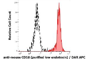 Separation of murine myeloid cells stained using anti-mouse CD18 (M18/2) purified antibody (low endotoxin, concentration in sample 16 μg/mL, DAR APC, red-filled) from murine myeloid cells unstained by primary antibody (DAR APC, black-dashed) in flow cytometry analysis (surface staining) of murine splenocyte suspension.