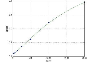 CCAAT/enhancer Binding Protein (C/EBP), delta (CEBPD) ELISA Kit