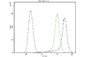 Flow Cytometry analysis of SiHa cells using anti-CTSD antibody (ABIN3044509).