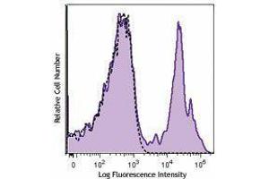 anti-Erythroid Cells antibody (APC-Cy7)