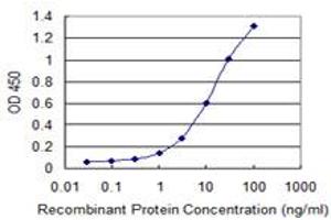 Detection limit for recombinant GST tagged SETX is 0.