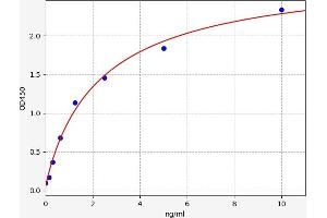 Typical standard curve (Indian Hedgehog Kit ELISA)