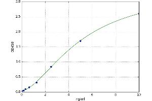 A typical standard curve (Angiopoietin 4 Kit ELISA)