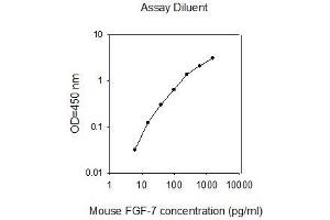 ELISA image for Fibroblast Growth Factor 7 (FGF7) ELISA Kit (ABIN2703018)