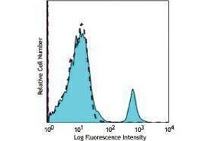Flow Cytometry (FACS) image for anti-Membrane-Spanning 4-Domains, Subfamily A, Member 1 (MS4A1) antibody (APC-Cy7) (ABIN2660652) (CD20 anticorps  (APC-Cy7))