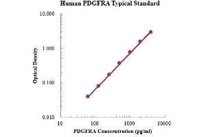 ELISA image for Platelet Derived Growth Factor Receptor alpha (PDGFRA) ELISA Kit (ABIN3199229) (PDGFRA Kit ELISA)
