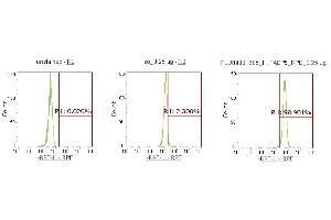 Flow Cytometry (FACS) image for anti-Fatty Acid Binding Protein 5 (Psoriasis-Associated) (FABP5) (AA 1-135) antibody (PE) (ABIN5567755)