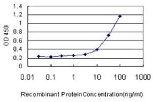 Detection limit for recombinant GST tagged ZNF394 is approximately 3ng/ml as a capture antibody.