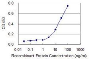 Detection limit for recombinant GST tagged SPSB1 is 1 ng/ml as a capture antibody.