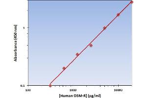 This is an example of what a typical standard curve will look like. (OSM-R Kit ELISA)