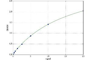A typical standard curve (EPS8 Kit ELISA)