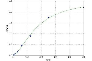 A typical standard curve (Glucagon Kit ELISA)