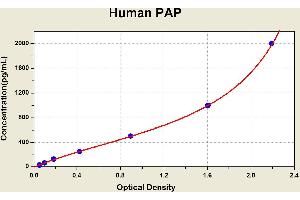 Diagramm of the ELISA kit to detect Human PAPwith the optical density on the x-axis and the concentration on the y-axis. (Plasmin/antiplasmin Complex Kit ELISA)