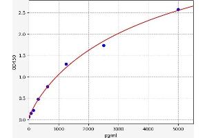 Typical standard curve (SSTR2 Kit ELISA)