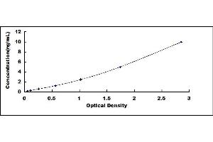 Typical standard curve (TLR9 Kit ELISA)