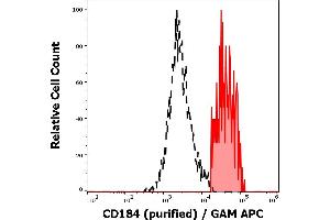Separation of human CD184 positive lymphocytes (red-filled) from CD184 negative lymphocytes (black-dashed) in flow cytometry analysis (surface staining) of human peripheral whole blood stained using anti-human CD184 (12G5) purified antibody (concentration in sample 0,33 μg/mL) GAM APC.