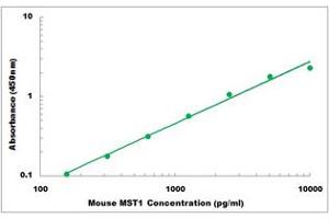 Representative Standard Curve (MST1 Kit ELISA)