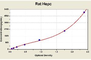 Diagramm of the ELISA kit to detect Rat Hepcwith the optical density on the x-axis and the concentration on the y-axis. (Hepcidin Kit ELISA)