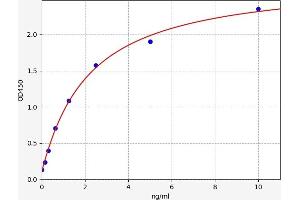 Typical standard curve